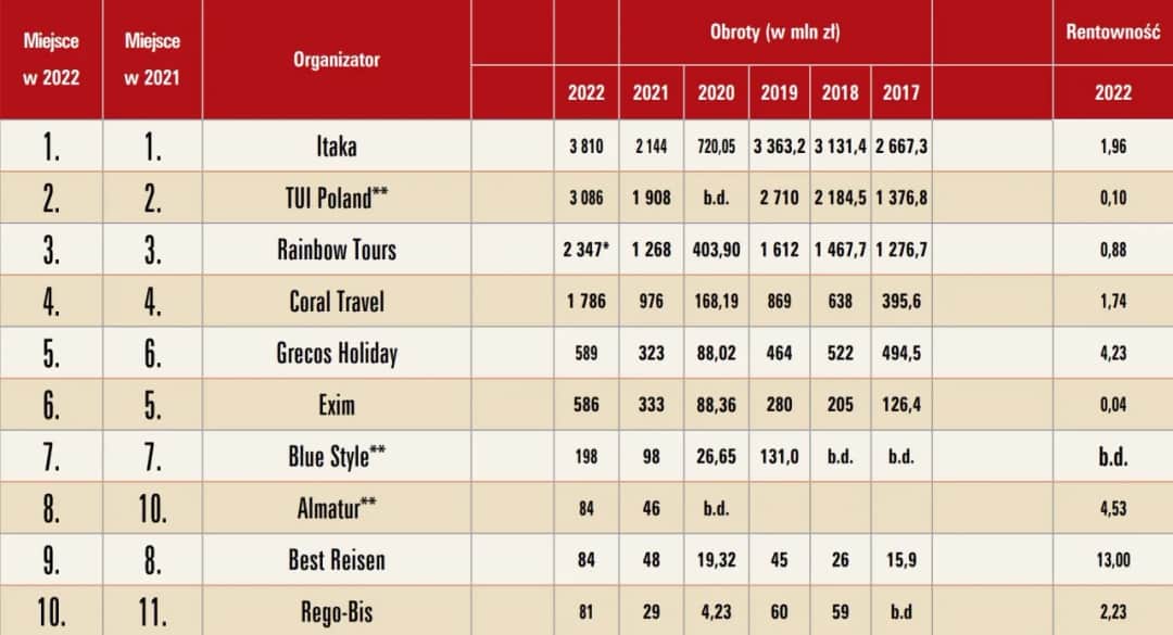 Czy biuro podróży Itaka bankrutuje? Prawda o jego stabilności finansowej
