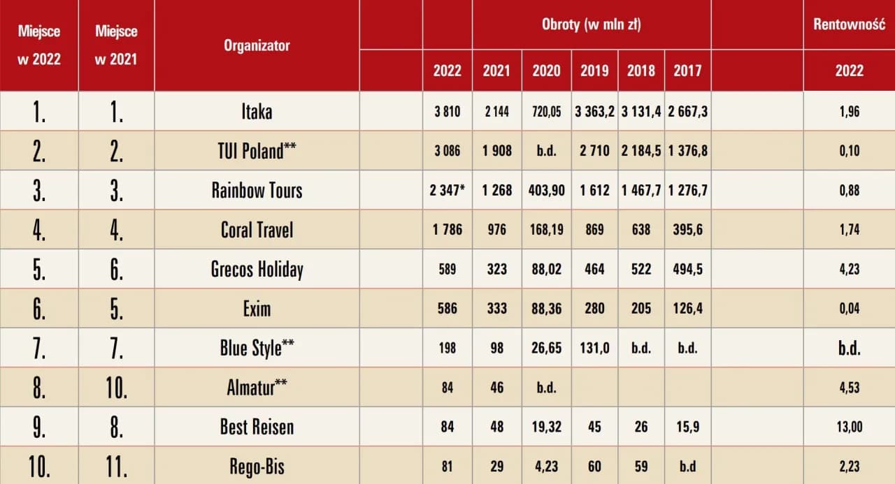 Czy biuro podróży Itaka bankrutuje? Prawda o jego stabilności finansowej